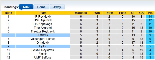 Nhận định, soi kèo Keflavik vs Fylkir, 2h15 ngày 10/6: 3 điểm ở lại - Ảnh 4