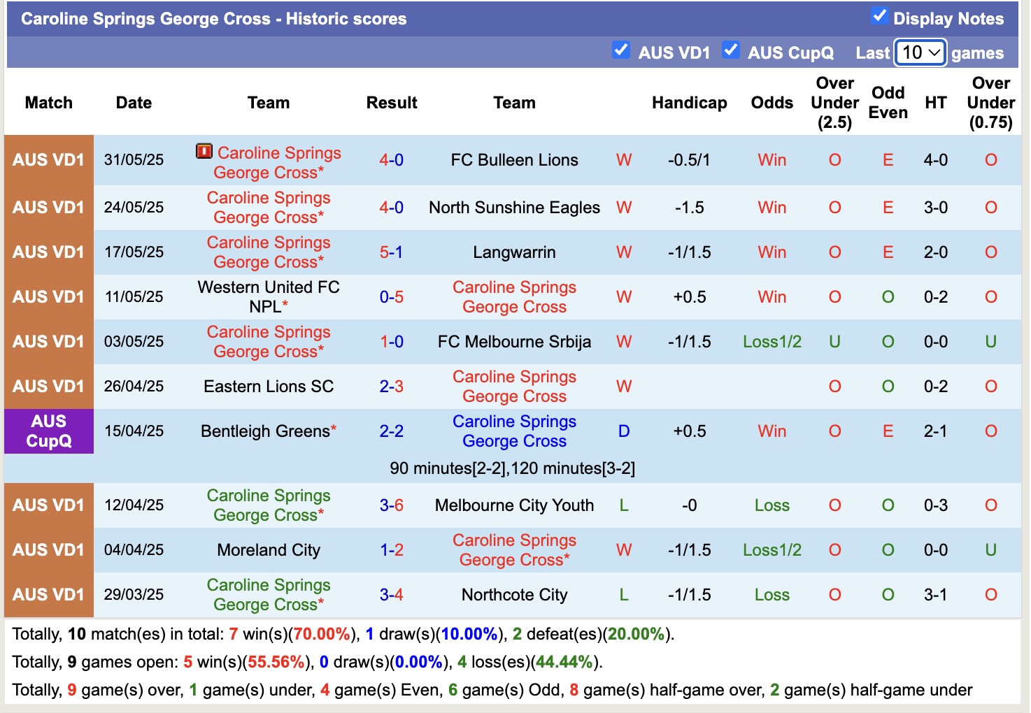 Nhận định, soi kèo Kingston City vs Caroline Springs George Cross, 16h30 ngày 9/6: Không thể chống đỡ - Ảnh 3
