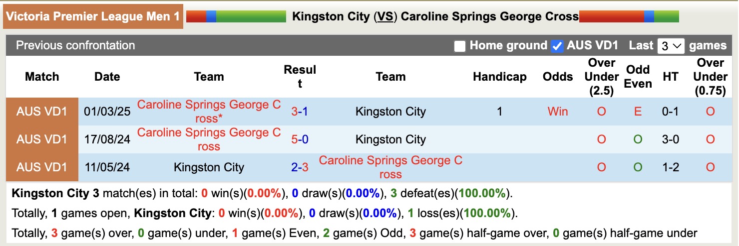 Nhận định, soi kèo Kingston City vs Caroline Springs George Cross, 16h30 ngày 9/6: Không thể chống đỡ - Ảnh 4