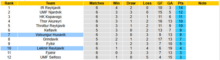 Nhận định, soi kèo Leiknir Reykjavik vs Volsungur Husavik, 23h00 ngày 9/6: Tân binh ăn mừng - Ảnh 5
