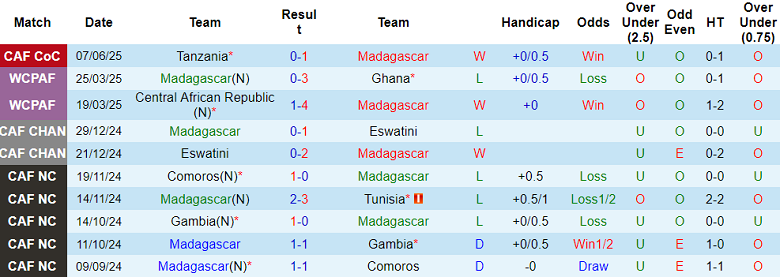 Nhận định, soi kèo Madagascar vs Eswatini, 20h00 ngày 9/6: Tin vào cửa trên - Ảnh 1