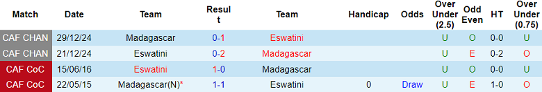 Nhận định, soi kèo Madagascar vs Eswatini, 20h00 ngày 9/6: Tin vào cửa trên - Ảnh 3