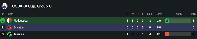 Nhận định, soi kèo Madagascar vs Eswatini, 20h00 ngày 9/6: Tin vào cửa trên - Ảnh 4
