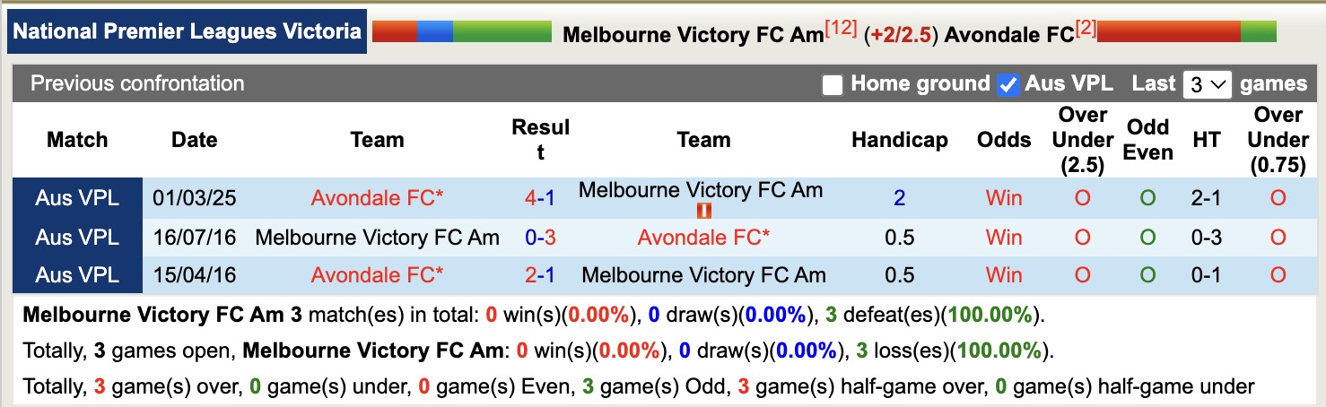 Nhận định, soi kèo Melbourne Victory FC Am vs Avondale FC, 14h00 ngày 9/6: Đánh chiếm Top1 - Ảnh 4