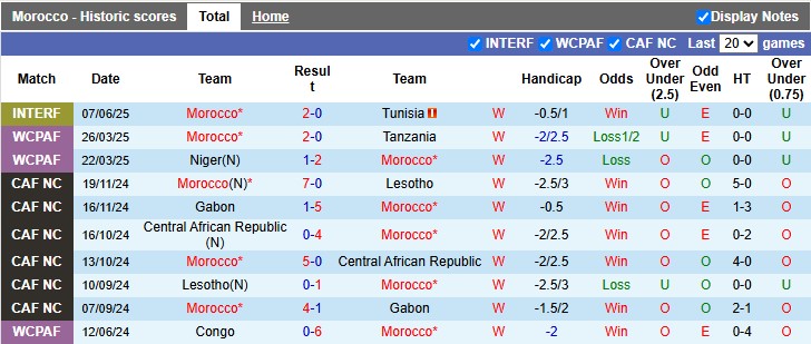 Nhận định, soi kèo Morocco vs Benin, 2h00 ngày 10/6: Giao hữu nhẹ nhàng - Ảnh 1