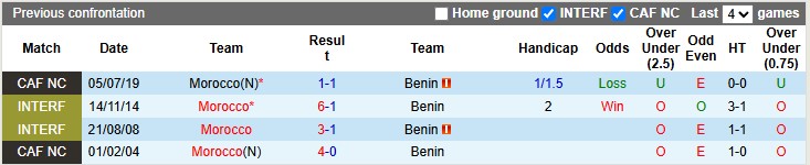 Nhận định, soi kèo Morocco vs Benin, 2h00 ngày 10/6: Giao hữu nhẹ nhàng - Ảnh 3