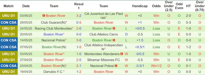 Nhận định, soi kèo Nacional vs Boston River, 4h00 ngày 9/6: Nối dài mạch thắng - Ảnh 3