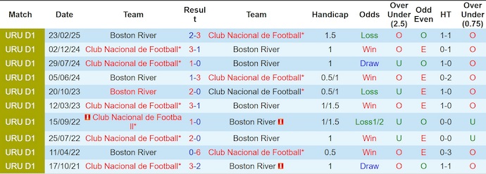 Nhận định, soi kèo Nacional vs Boston River, 4h00 ngày 9/6: Nối dài mạch thắng - Ảnh 4