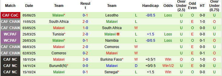 Nhận định, soi kèo Namibia vs Malawi, 17h00 ngày 8/6: Ba điểm dễ dàng - Ảnh 3
