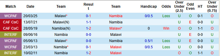 Nhận định, soi kèo Namibia vs Malawi, 17h00 ngày 8/6: Ba điểm dễ dàng - Ảnh 4