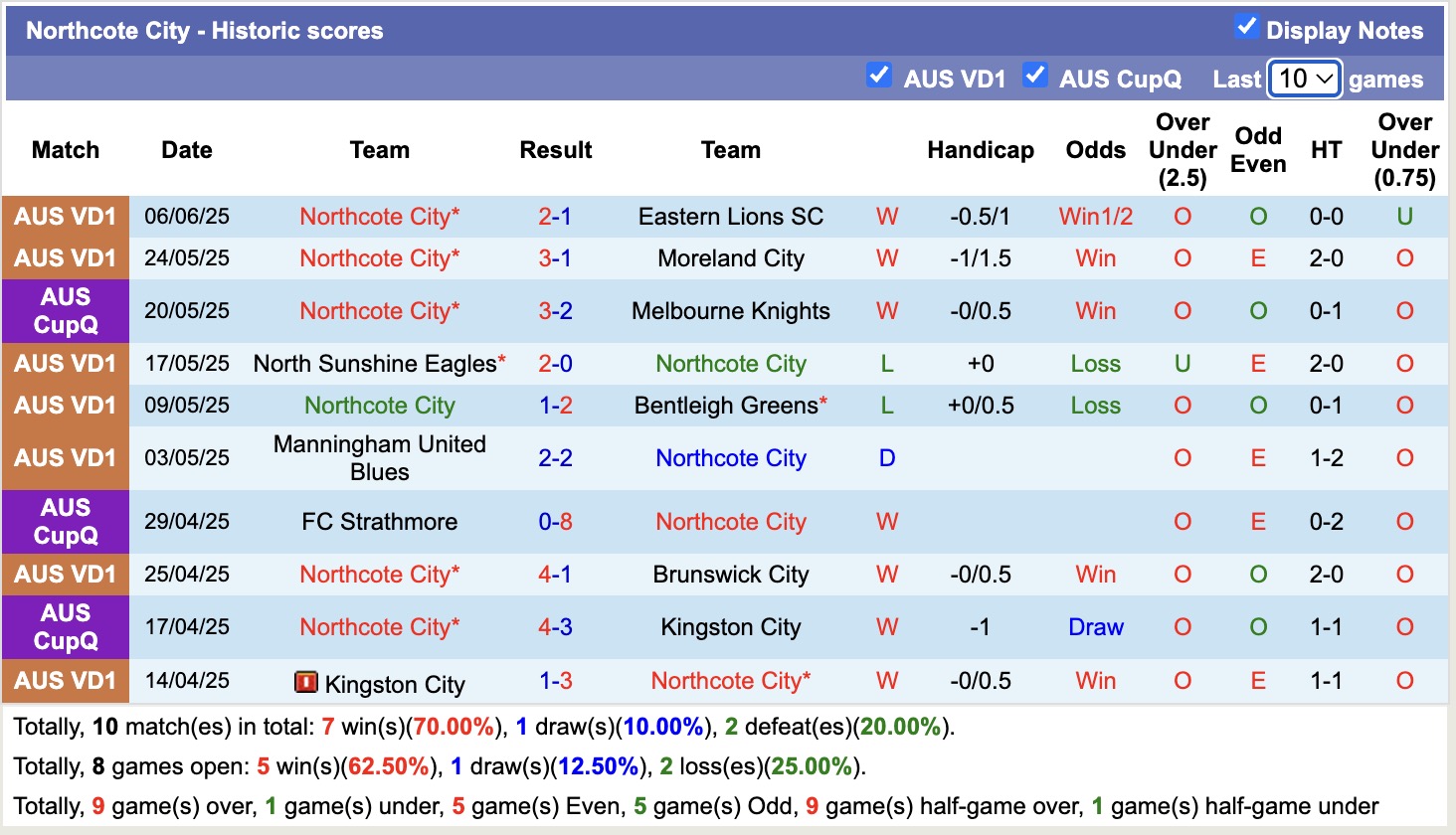 Nhận định, soi kèo Northcote City vs Heidelberg United,16h30 ngày 10/6: Lâu ngày gặp mặt - Ảnh 1