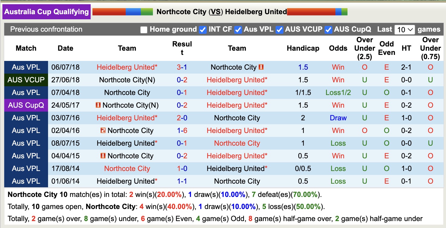 Nhận định, soi kèo Northcote City vs Heidelberg United,16h30 ngày 10/6: Lâu ngày gặp mặt - Ảnh 3