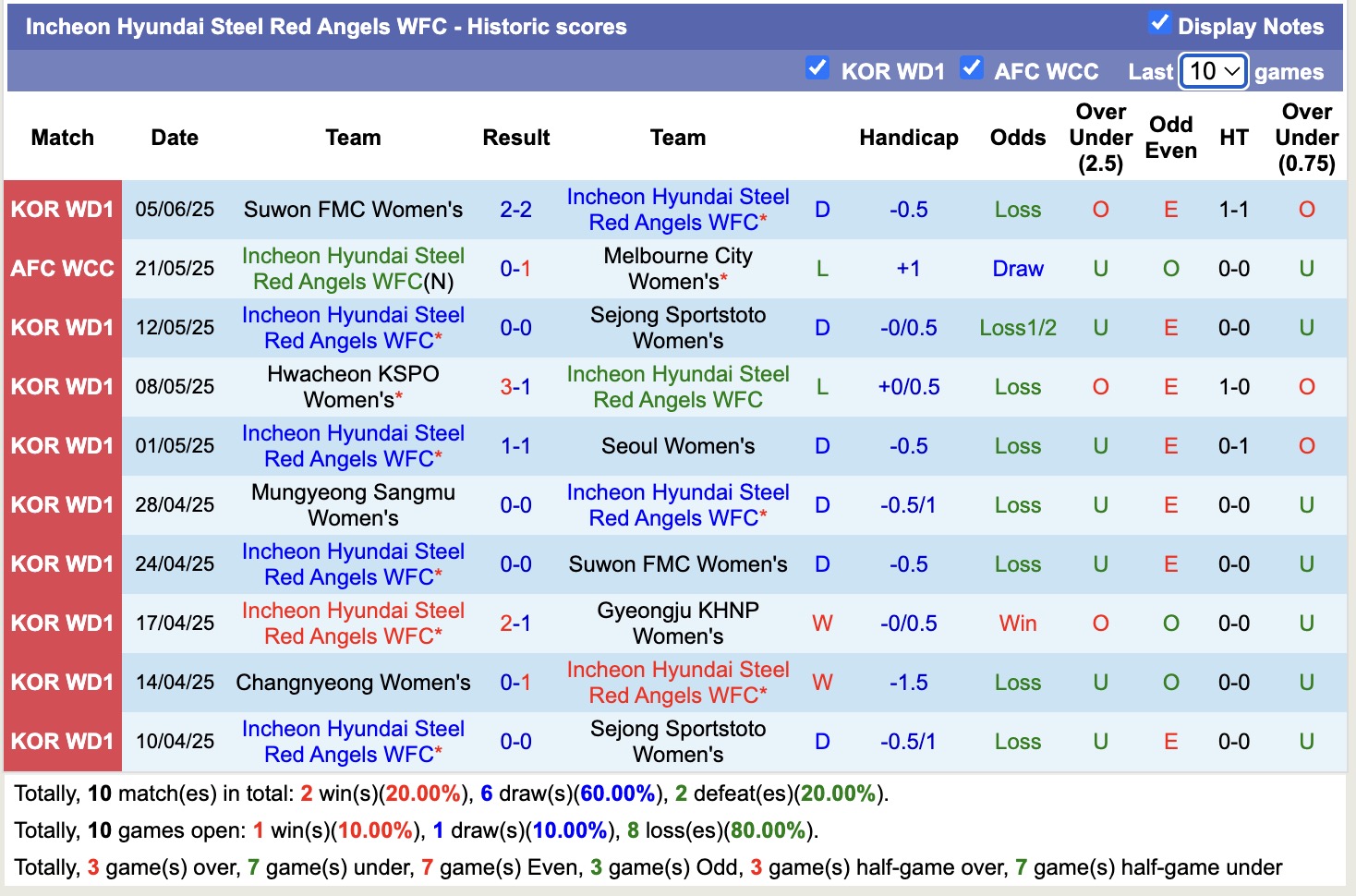 Nhận định, soi kèo Nữ Hyundai Steel Red Angels vs Nữ Mungyeong Sangmu, 17h00 ngày 9/6: Kịch bản chia điểm - Ảnh 2