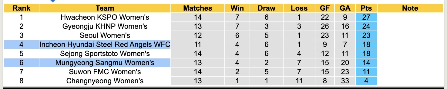 Nhận định, soi kèo Nữ Hyundai Steel Red Angels vs Nữ Mungyeong Sangmu, 17h00 ngày 9/6: Kịch bản chia điểm - Ảnh 5
