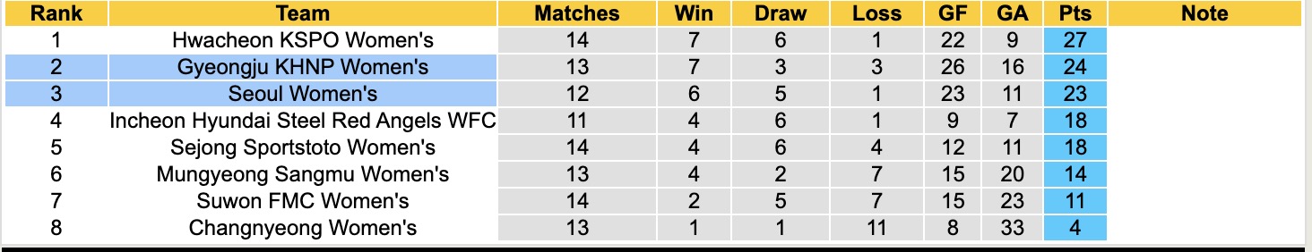 Nhận định, soi kèo Nữ Seoul vs Nữ Gyeongju KHNP, 17h00 ngày 9/6: Thắng tiếp lượt về - Ảnh 6