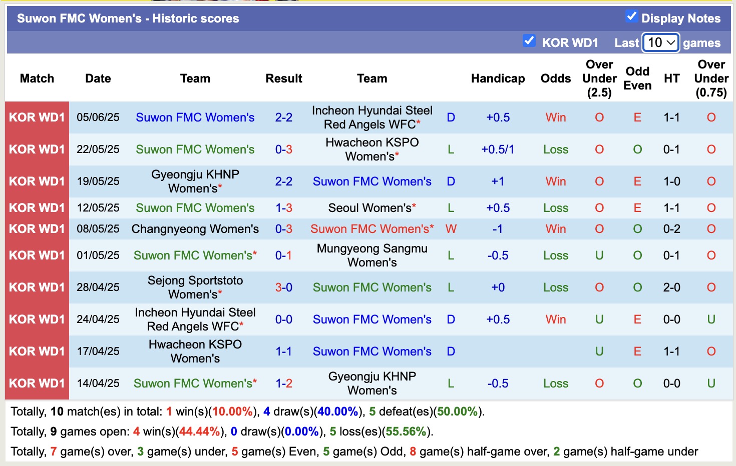 Nhận định, soi kèo Nữ Suwon FMC vs Nữ Sejong Sportstoto, 17h00 ngày 9/6: Đi tìm niềm vui - Ảnh 2