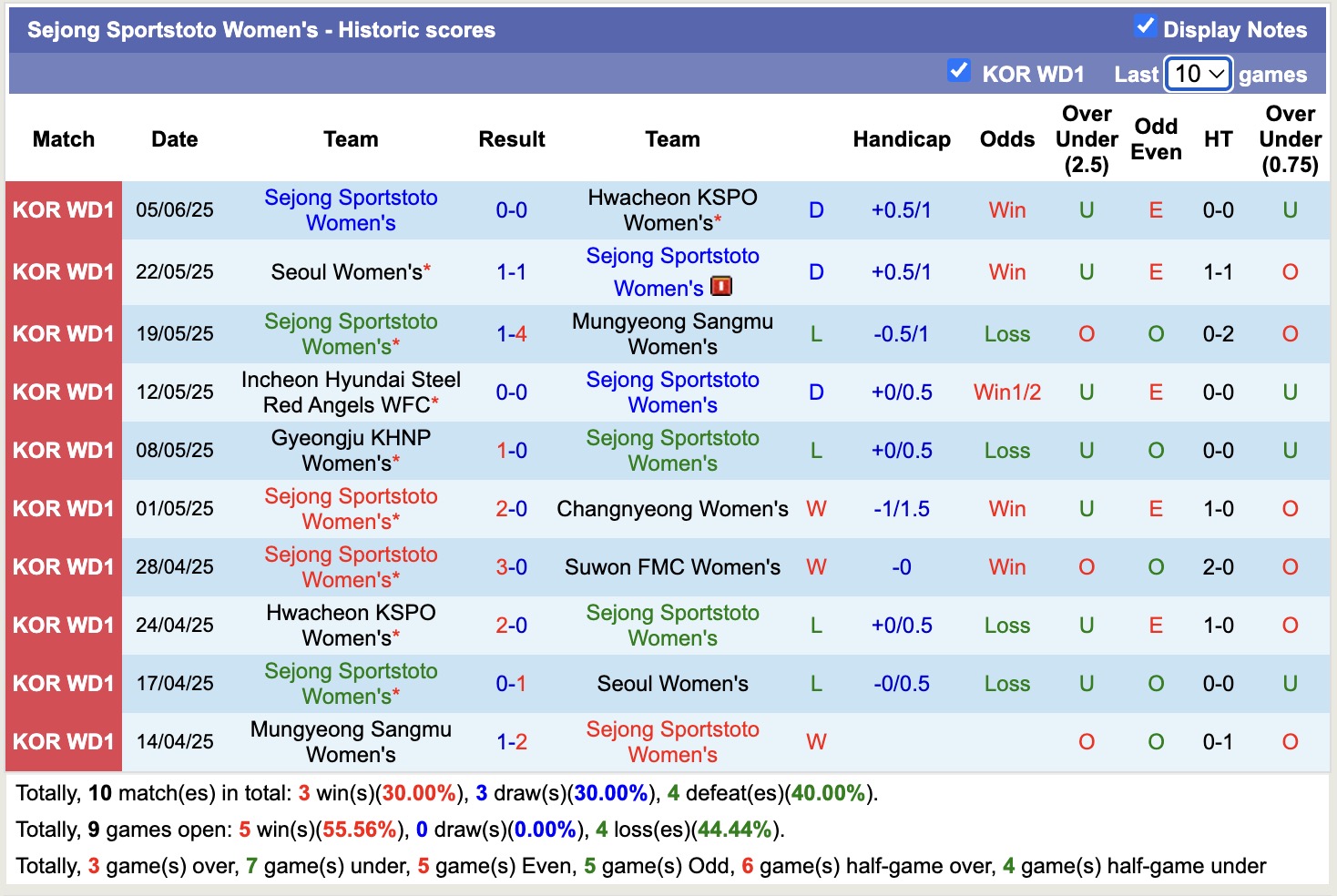 Nhận định, soi kèo Nữ Suwon FMC vs Nữ Sejong Sportstoto, 17h00 ngày 9/6: Đi tìm niềm vui - Ảnh 3