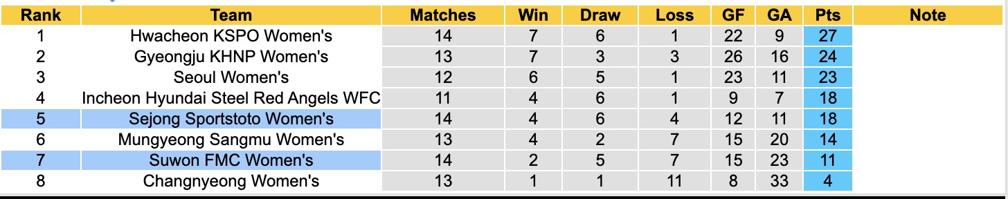 Nhận định, soi kèo Nữ Suwon FMC vs Nữ Sejong Sportstoto, 17h00 ngày 9/6: Đi tìm niềm vui - Ảnh 6