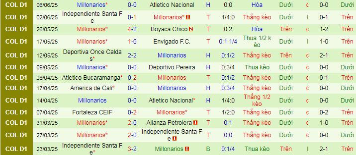 Nhận định, soi kèo Once Caldas vs Millonarios, 08h20 ngày 9/6 - Ảnh 3