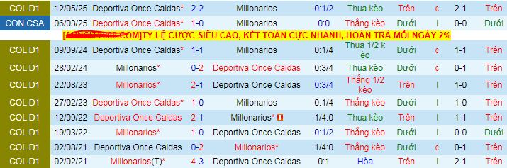 Nhận định, soi kèo Once Caldas vs Millonarios, 08h20 ngày 9/6 - Ảnh 4