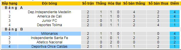 Nhận định, soi kèo Once Caldas vs Millonarios, 08h20 ngày 9/6 - Ảnh 5