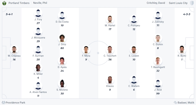 Nhận định, soi kèo Portland Timbers vs St. Louis City, 6h00 ngày 9/6: Khách khó có điểm - Ảnh 7