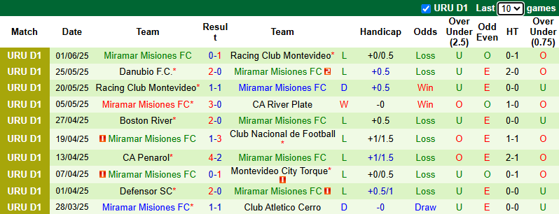Nhận định, soi kèo Progreso vs Miramar Misiones, 20h30 ngày 8/6: Khó cho chủ nhà - Ảnh 3