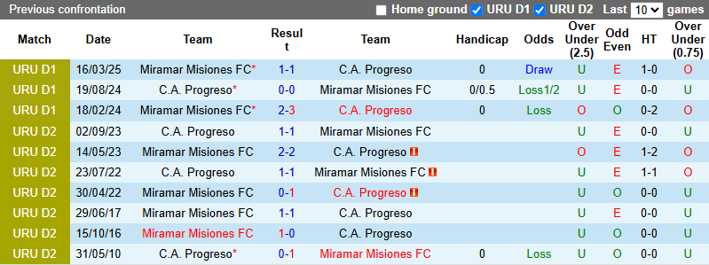 Nhận định, soi kèo Progreso vs Miramar Misiones, 20h30 ngày 8/6: Khó cho chủ nhà - Ảnh 4