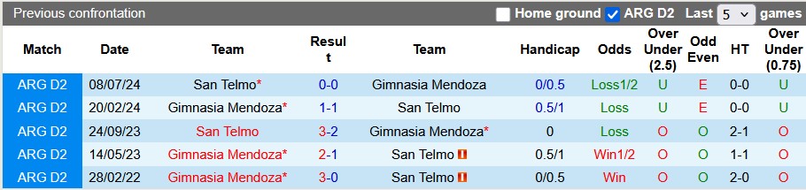 Nhận định, soi kèo San Telmo vs Gimnasia Mendoza, 1h00 ngày 9/6: Đánh chiếm top 1 - Ảnh 3