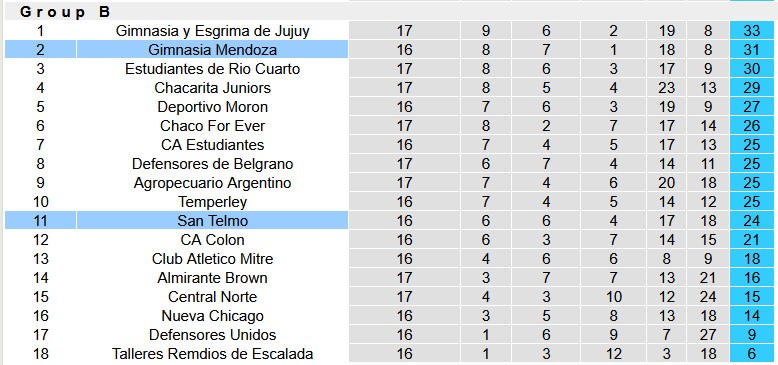 Nhận định, soi kèo San Telmo vs Gimnasia Mendoza, 1h00 ngày 9/6: Đánh chiếm top 1 - Ảnh 4