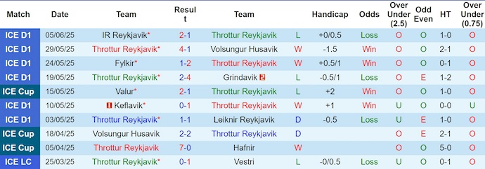 Nhận định, soi kèo Throttur Reykjavik vs UMF Njardvik, 2h15 ngày 10/6: Phong độ lên cao - Ảnh 2