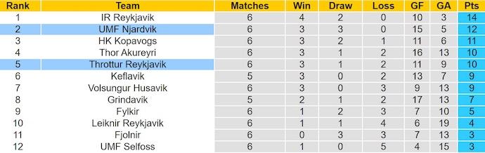 Nhận định, soi kèo Throttur Reykjavik vs UMF Njardvik, 2h15 ngày 10/6: Phong độ lên cao - Ảnh 5