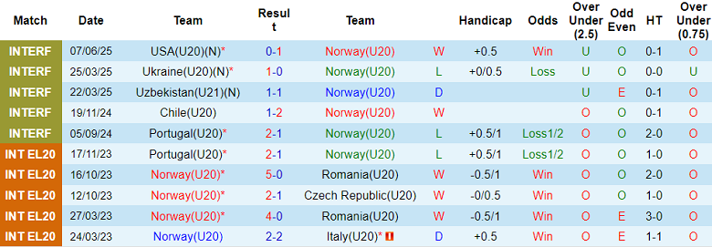 Nhận định, soi kèo U20 Na Uy vs U20 Saudi Arabia, 22h00 ngày 9/6: Tin vào ‘tiểu Falcons’ - Ảnh 1