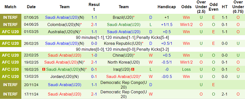 Nhận định, soi kèo U20 Na Uy vs U20 Saudi Arabia, 22h00 ngày 9/6: Tin vào ‘tiểu Falcons’ - Ảnh 2