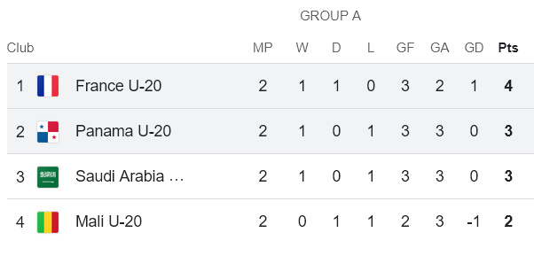 Nhận định, soi kèo U20 Panama vs U20 Pháp, 22h30 ngày 9/6: Khó tin ‘tiểu Les Bleus’ - Ảnh 4