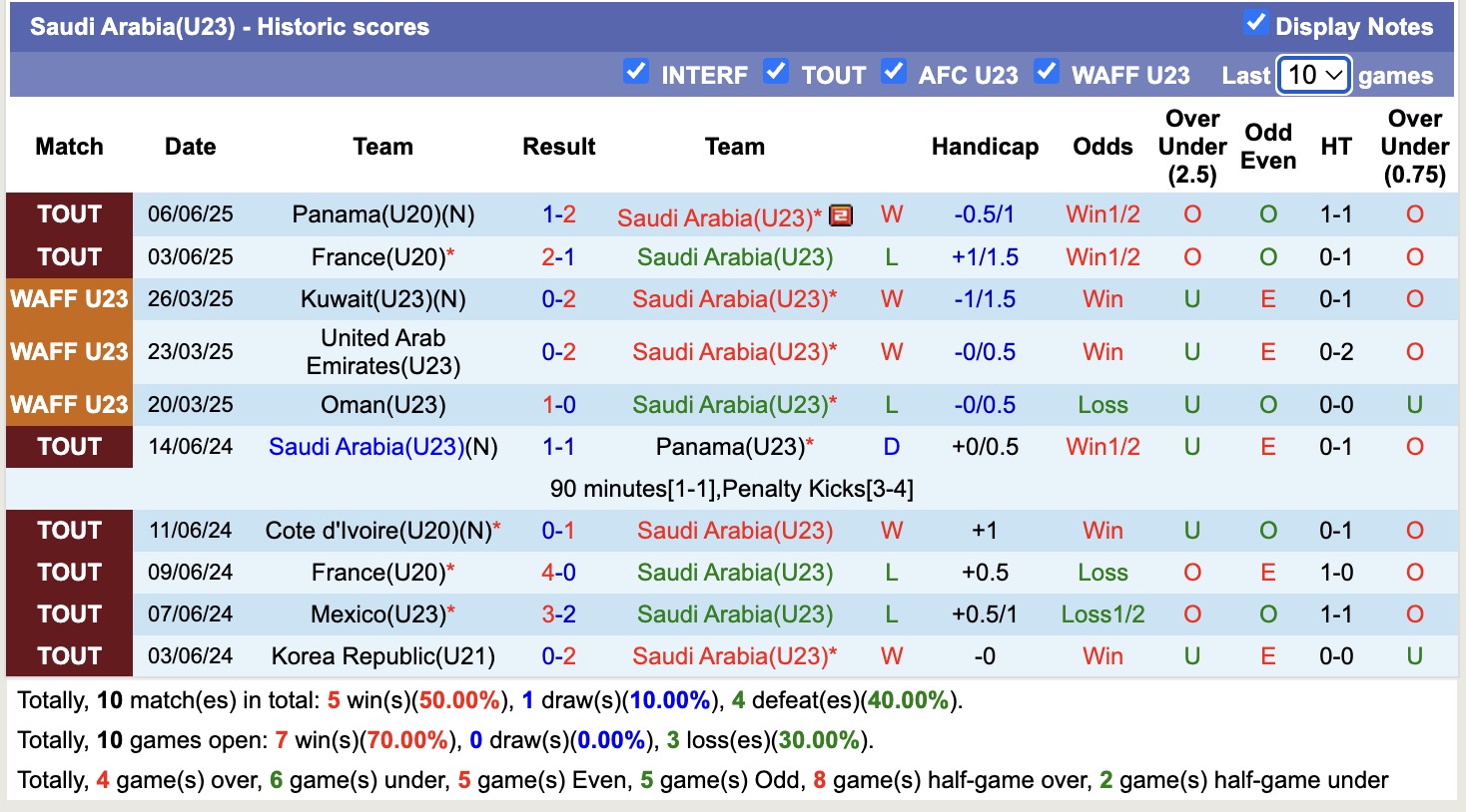 Nhận định, soi kèo U23 Saudi Arabia vs U20 Mali, 19h00 ngày 9/6: 3 điểm nhẹ nhàng - Ảnh 1
