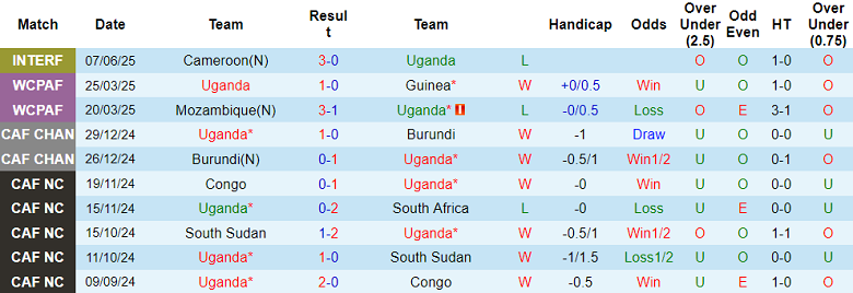 Nhận định, soi kèo Uganda vs Gambia, 22h00 ngày 9/6: Khó phân thắng bại - Ảnh 1