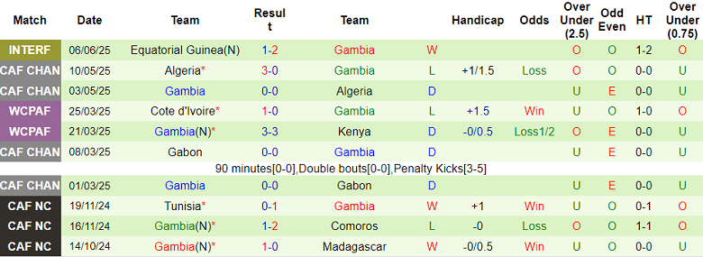 Nhận định, soi kèo Uganda vs Gambia, 22h00 ngày 9/6: Khó phân thắng bại - Ảnh 2
