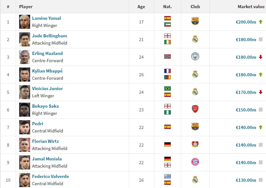 Lamine Yamal vươn l&ecirc;n đắt gi&aacute; nhất thế giới - Ảnh 1