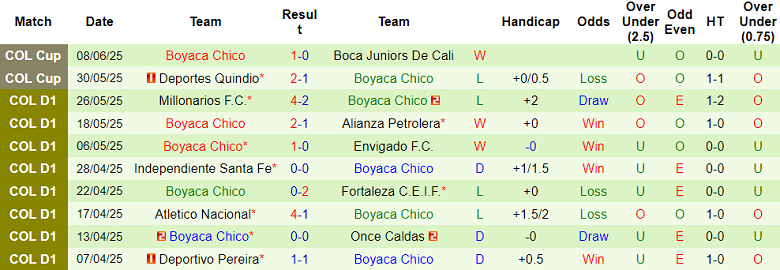 Nhận định, soi kèo Atletico Bucaramanga vs Boyaca Chico, 05h00 ngày 11/6: Cửa trên ‘ghi điểm’ - Ảnh 2