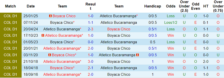 Nhận định, soi kèo Atletico Bucaramanga vs Boyaca Chico, 05h00 ngày 11/6: Cửa trên ‘ghi điểm’ - Ảnh 3