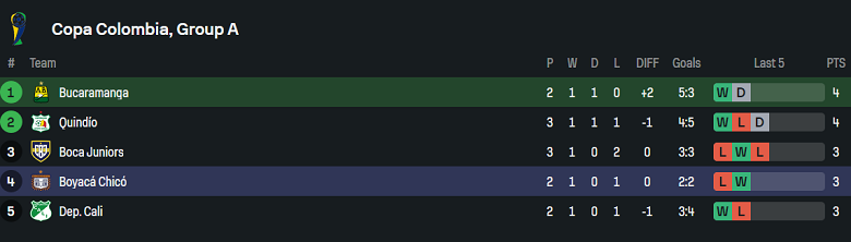 Nhận định, soi kèo Atletico Bucaramanga vs Boyaca Chico, 05h00 ngày 11/6: Cửa trên ‘ghi điểm’ - Ảnh 4