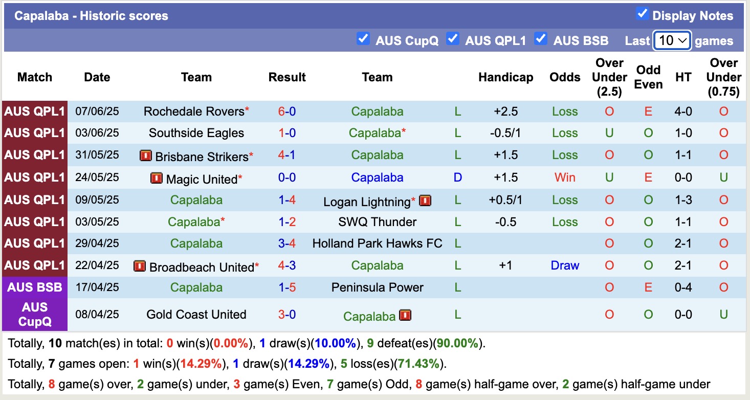 Nhận định, soi kèo Capalaba vs Redlands United, 17h30 ngày 10/6: Tiếp tục thăng hoa - Ảnh 2