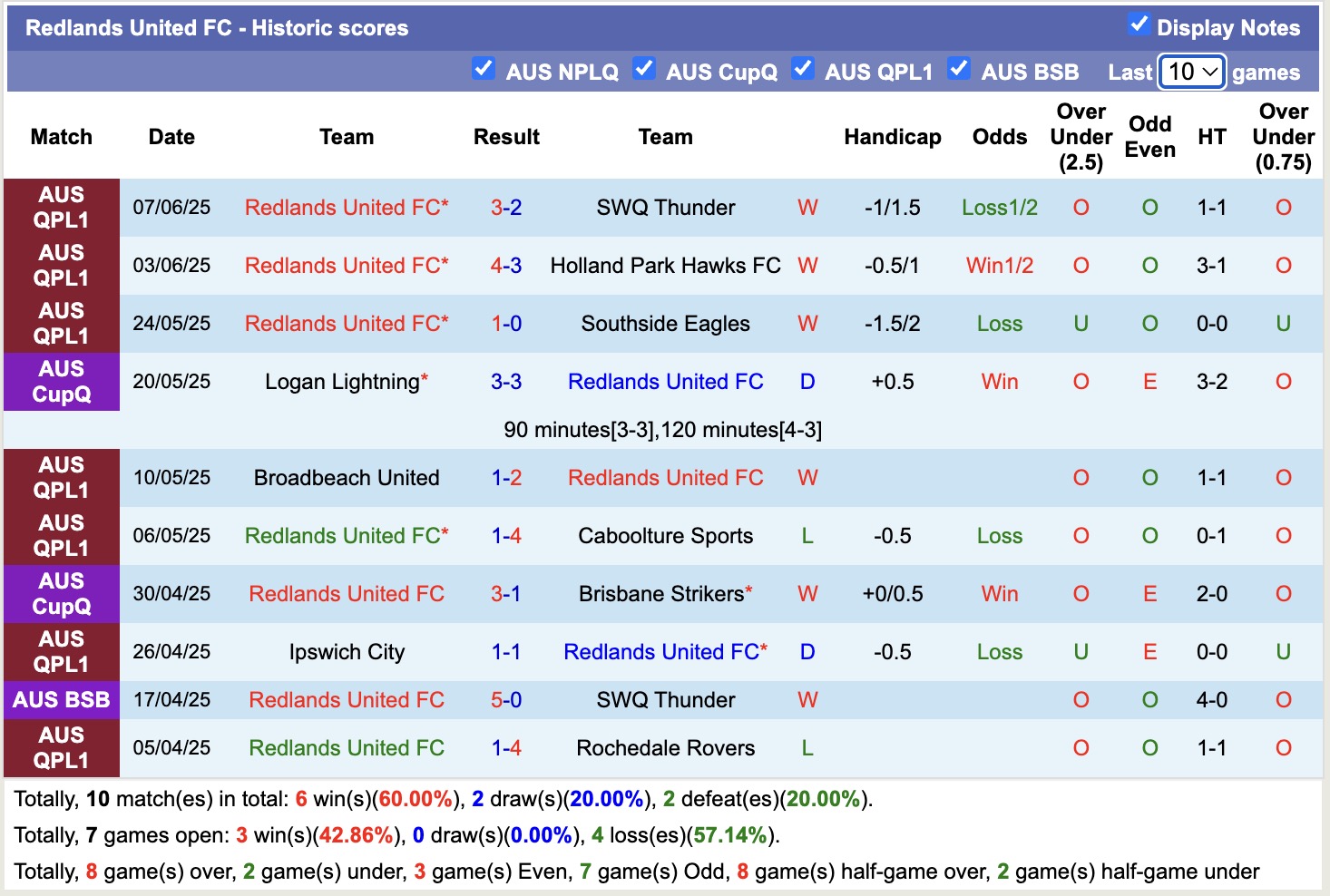 Nhận định, soi kèo Capalaba vs Redlands United, 17h30 ngày 10/6: Tiếp tục thăng hoa - Ảnh 3