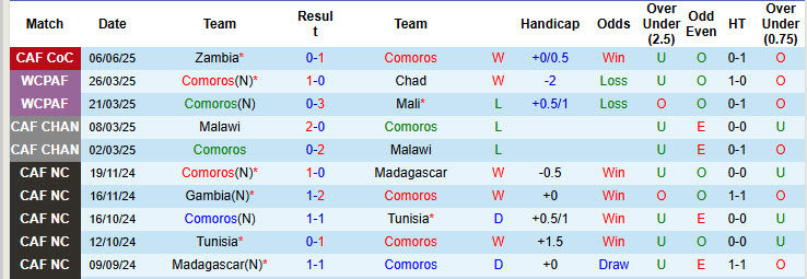 Nhận định, soi kèo Comoros vs Botswana, 23h00 ngày 9/6: Trận chiến không khoan nhượng - Ảnh 2