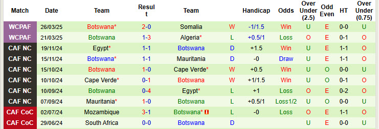 Nhận định, soi kèo Comoros vs Botswana, 23h00 ngày 9/6: Trận chiến không khoan nhượng - Ảnh 3
