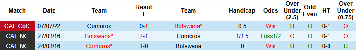 Nhận định, soi kèo Comoros vs Botswana, 23h00 ngày 9/6: Trận chiến không khoan nhượng - Ảnh 4