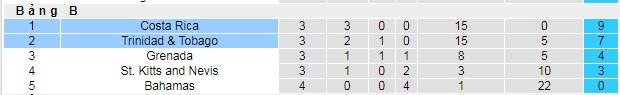 Nhận định, soi kèo Costa Rica vs Trinidad & Tobago, 08h00 ngày 11/6 - Ảnh 4