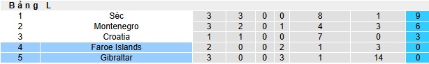 Nhận định, soi kèo Đảo Faroe vs Gibraltar, 01h45 ngày 10/6: Khách cúi đầu ra về! - Ảnh 1