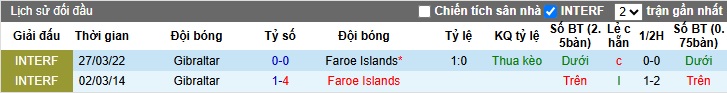 Nhận định, soi kèo Đảo Faroe vs Gibraltar, 01h45 ngày 10/6: Khách cúi đầu ra về! - Ảnh 2